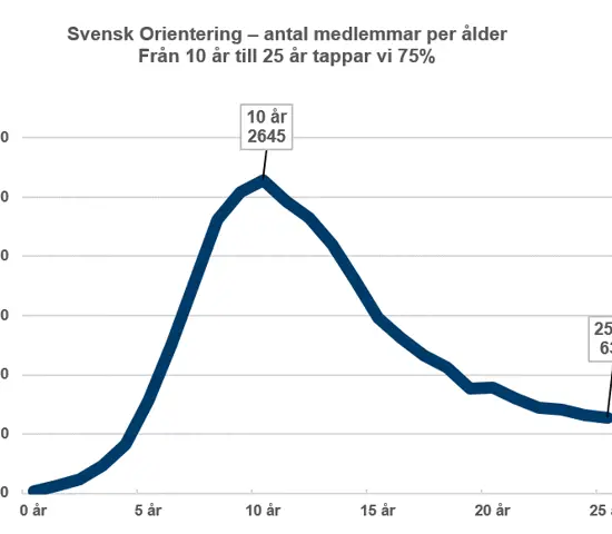 En ny syn på träning och tävling – för att fler ska fortsätta